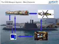 Interactive Defence and Attack System for Submarines (IDAS)