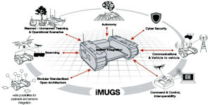 Modular Unmanned Ground System (MUGS)
