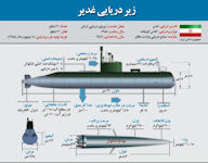 Ghadir Coastal Submarine