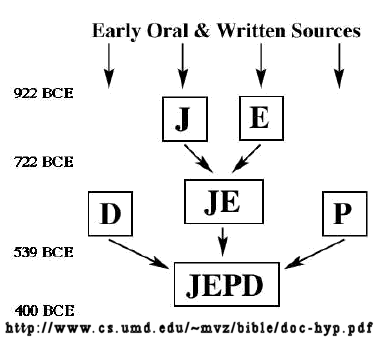 The Documentary Hypothesis