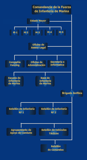 Naval Infantry / Infanteria de Marina