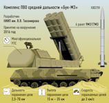 Buk-M3