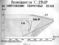 S-25 Berkut / SA-1 GUILD