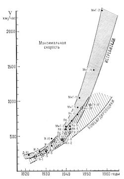 Aircraft Speed Trends