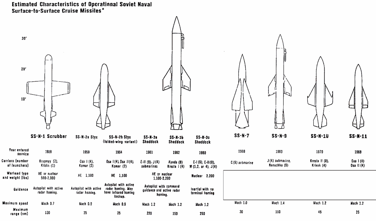 Anti-Ship Missiles