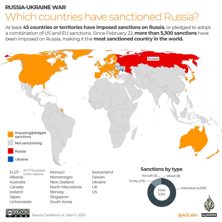 Russo Ukraine Sanctions