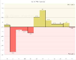 Over the month of November, Russia expanded the territory it controls in Ukraine by approximately 4 km². This marks the smallest net change in control over a single month since the February 2022 invasion. Currently, Russia occupies a total of 17.48% of Ukraine.