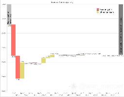 This final waterfall chart visualises the cumulative impact of the monthly changes on overall occupation. The grey bars represent the total area occupied at the start of the war and then the total area occupied when the chart was created.