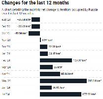 This chart shows how July's figure compares to the changes over each of the past 12 months and shows July to be the 9th consecutive month of net Russian advances.