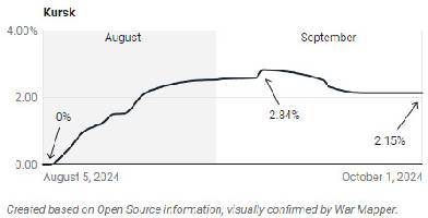 A look at the progression of the Ukrainian incursion into Kursk since the operation there began. Ukrainian control there peaked around 6th September at 2.84%.