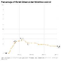 These 4 charts show how control has changed in the 4 most active oblasts. Other occupied oblasts have had minimal or no changes to control.