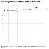 These 4 charts show how control has changed in the 4 most active oblasts. Other occupied oblasts have had minimal or no changes to control.