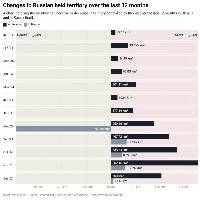 Russia also retook control of approximately 17.68km² of Kursk, for a total net Russian gain for the month of 425.68km². December marked a reduced pace of advances for Russia inside Russia and Ukraine. This chart shows monthly net changes in control over the past year.