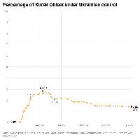 These 4 charts show how control has changed in the 4 most active oblasts. Other occupied oblasts have had minimal or no changes to control.