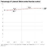 These 4 charts show how control has changed in the 4 most active oblasts. Other occupied oblasts have had minimal or no changes to control.