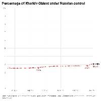 These 4 charts show how control has changed in the 4 most active oblasts. Other occupied oblasts have had minimal or no changes to control.