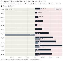 Russia also retook control of approximately 64.52km² of Kursk, for a total combined net Russian gain for the month of 492km². This chart shows monthly net changes in control over the past year and shows a stabilisation of the rate of the Russian advance.