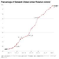 These 4 charts show how control has changed in the 4 most active oblasts. Other occupied oblasts have had minimal or no changes to control.