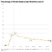 These 4 charts show how control has changed in the 4 most active oblasts. Other occupied oblasts have had minimal or no changes to control.