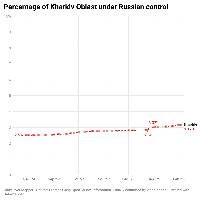 These 4 charts show how control has changed in the 4 most active oblasts. Other occupied oblasts have had minimal or no changes to control.