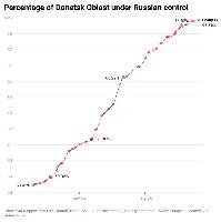 These four charts show how control changed in the four most active oblasts. Other occupied oblasts had minimal or no changes to control.