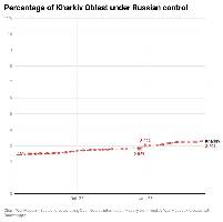 These four charts show how control changed in the four most active oblasts. Other occupied oblasts had minimal or no changes to control.