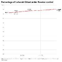 These four charts show how control changed in the four most active oblasts. Other occupied oblasts had minimal or no changes to control.