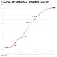This chart shows how control has changed in the 4 most active oblasts. Other occupied oblasts have had minimal or no changes to control.