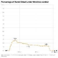 This chart shows how control has changed in the 4 most active oblasts. Other occupied oblasts have had minimal or no changes to control.