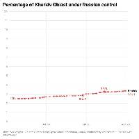 This chart shows how control has changed in the 4 most active oblasts. Other occupied oblasts have had minimal or no changes to control.