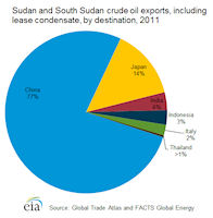 Sudan Oil Exports 2011