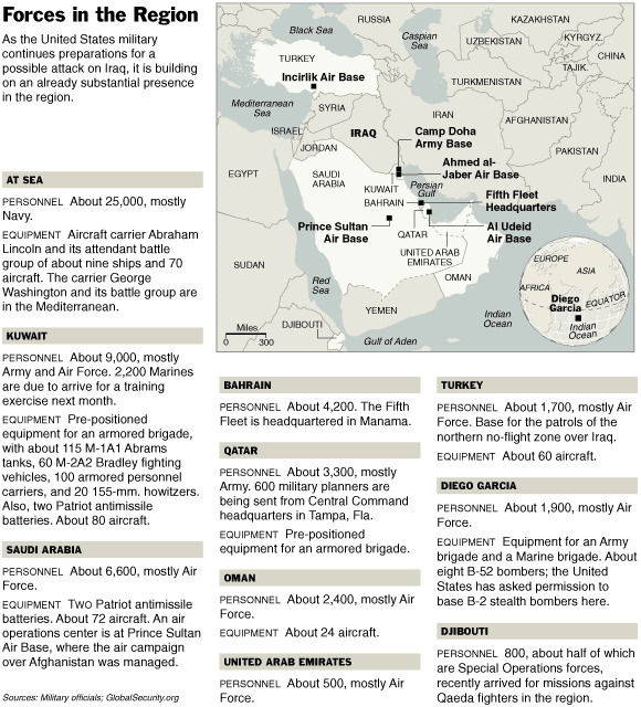 Forces in the Region