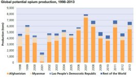 Global potential opium production, 1998 - 2013. Credits: UNODC