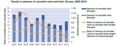 Trends in seizures of cannabis resin and herb, Europe, 2003-2012. Credits: UNODC