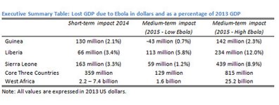 Executive Summarty Table: Lost GDP due to Ebola in dollars and as a percentage of 2013 GDP