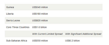 Expected Forgone GDP in 2015 due to Ebola and Global Economic Conditions (in US dollars)