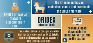 DRIDEX infection chain photo