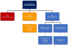 Russian Intelligence Services Cyber Structures
