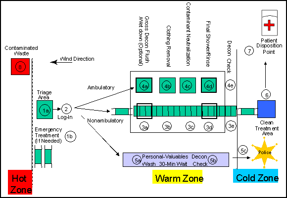Figure C-3. Sample of a Casualty Decontamination-Corridor Layout
