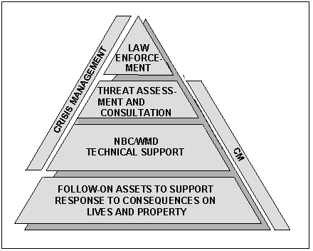 Figure H-1. Relationship Between Crisis Management and CM