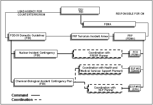 Figure H-8. Relationships Among Federal Plans to Implement PDD-39