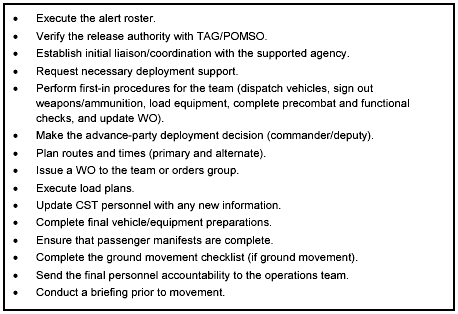 Table D-2. Alert Checklist