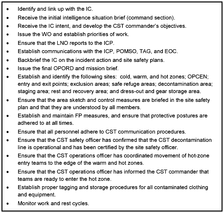 Table D-6. Response Checklist