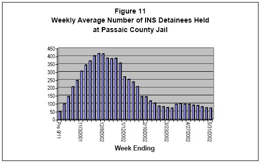 Weekly Average Number of INS Detainees Held at Passaic County Jail