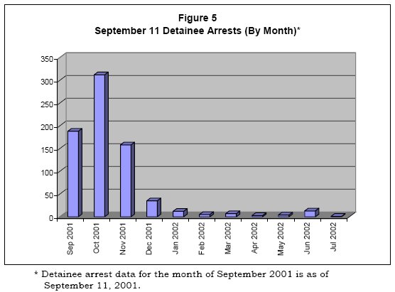 Bar Chart showing September 11 Detainee Arrests (By Month)