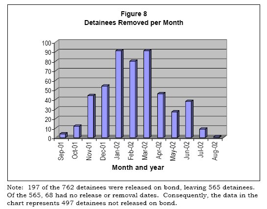 Detainees removed per month
