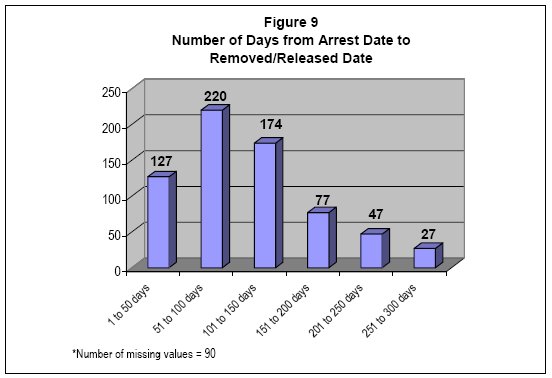 Number of Days from Arrest Date <br>to Removed/Released Date