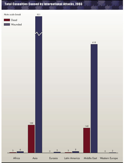 Total casualties caused by intl attacks, 2003 graph