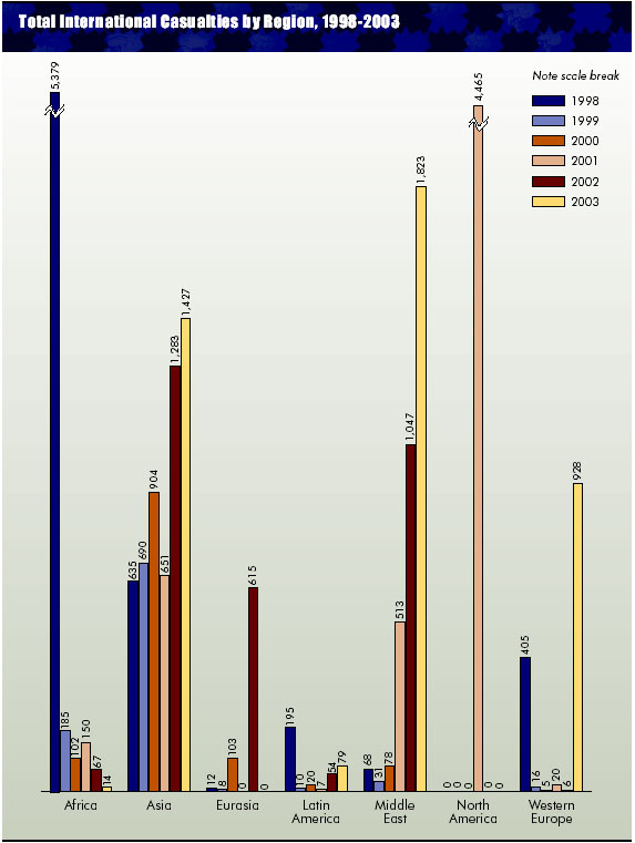 Graph--Total International Casualties by Region, 1998-2003 [Revised 6/22/04]