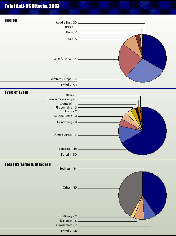Graqph--Total US Citizen Casualties Caused by International Attacks, 1998-2003 [Revised 6/22/04]